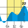 Farallon Island tide chart for Sunday, June 22, 2025