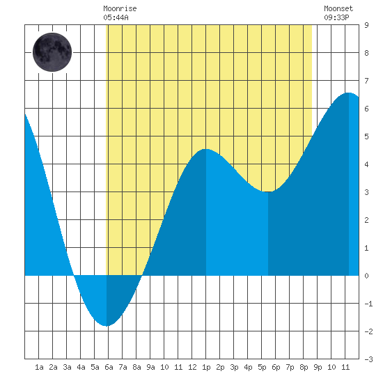 Farallon Island tide chart for Wednesday, June 25, 2025