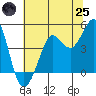 Farallon Island tide chart for Wednesday, June 25, 2025