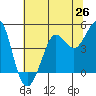 Farallon Island tide chart for Thursday, June 26, 2025