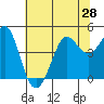 Farallon Island tide chart for Saturday, June 28, 2025