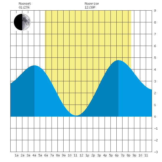 Farallon Island tide chart for Monday, June 2, 2025