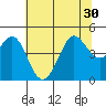 Farallon Island tide chart for Monday, June 30, 2025