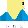 Farallon Island tide chart for Tuesday, June 3, 2025