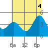 Farallon Island tide chart for Wednesday, June 4, 2025