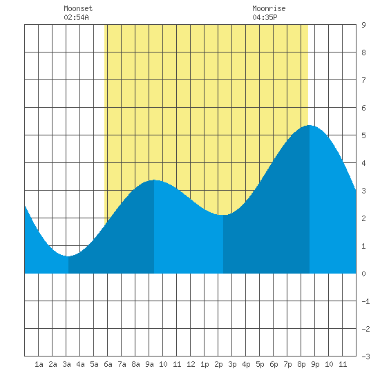 Farallon Island tide chart for Friday, June 6, 2025