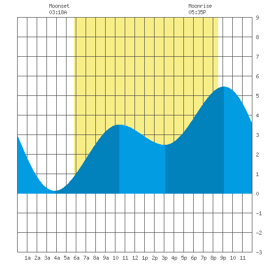 Farallon Island tide chart for Saturday, June 7, 2025