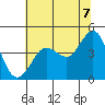 Farallon Island tide chart for Saturday, June 7, 2025
