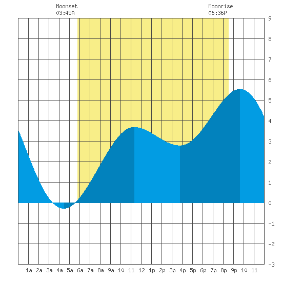 Farallon Island tide chart for Sunday, June 8, 2025