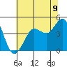 Farallon Island tide chart for Monday, June 9, 2025