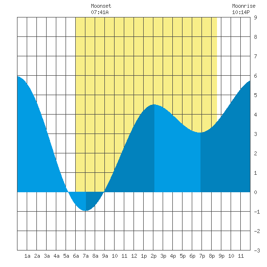 Farallon Island tide chart for Saturday, July 12, 2025