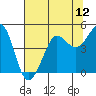 Farallon Island tide chart for Saturday, July 12, 2025