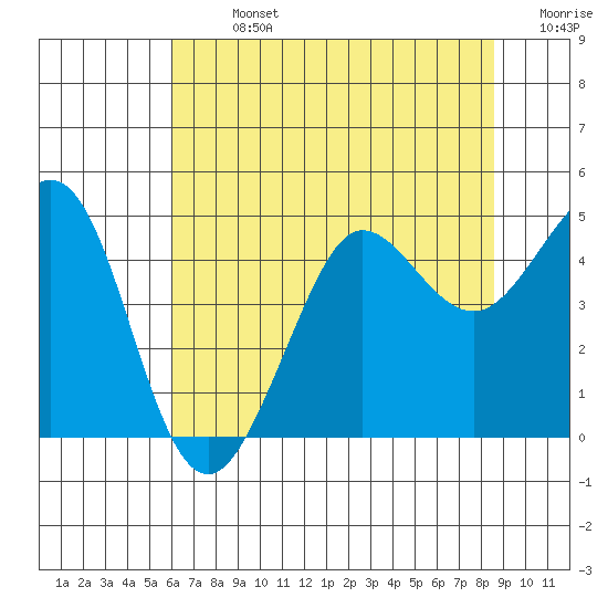 Farallon Island tide chart for Sunday, July 13, 2025