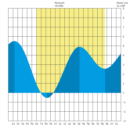 Farallon Island tide chart for Monday, July 14, 2025