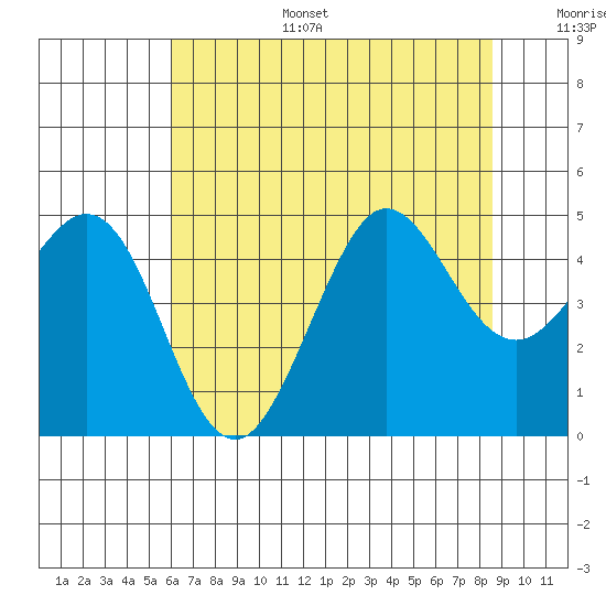 Farallon Island tide chart for Tuesday, July 15, 2025