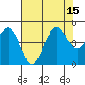 Farallon Island tide chart for Tuesday, July 15, 2025