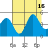 Farallon Island tide chart for Wednesday, July 16, 2025