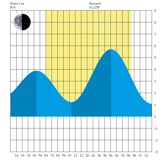 Farallon Island tide chart for Thursday, July 17, 2025
