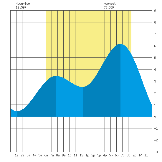 Farallon Island tide chart for Saturday, July 19, 2025