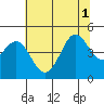 Farallon Island tide chart for Tuesday, July 1, 2025