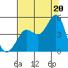 Farallon Island tide chart for Sunday, July 20, 2025