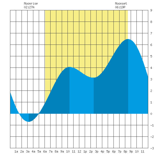 Farallon Island tide chart for Monday, July 21, 2025