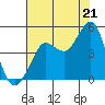 Farallon Island tide chart for Monday, July 21, 2025