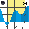 Farallon Island tide chart for Thursday, July 24, 2025