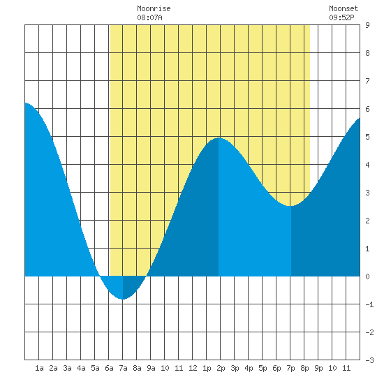 Farallon Island tide chart for Saturday, July 26, 2025