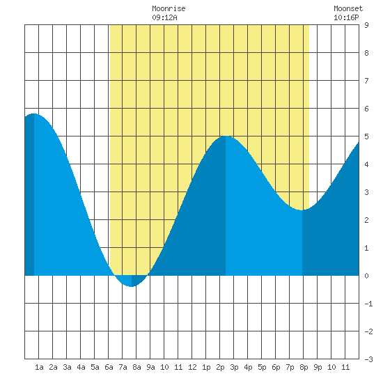 Farallon Island tide chart for Sunday, July 27, 2025