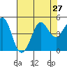 Farallon Island tide chart for Sunday, July 27, 2025