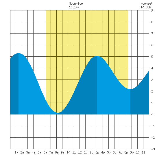 Farallon Island tide chart for Monday, July 28, 2025