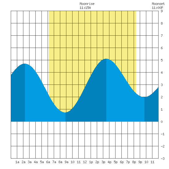 Farallon Island tide chart for Tuesday, July 29, 2025