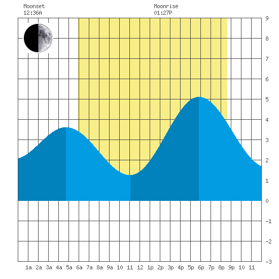Farallon Island tide chart for Wednesday, July 2, 2025