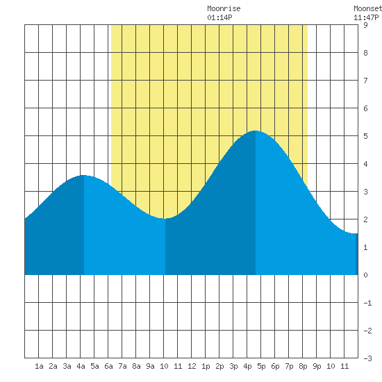 Farallon Island tide chart for Thursday, July 31, 2025