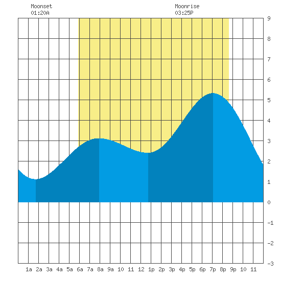 Farallon Island tide chart for Friday, July 4, 2025