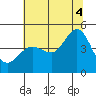 Farallon Island tide chart for Friday, July 4, 2025