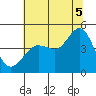 Farallon Island tide chart for Saturday, July 5, 2025