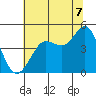 Farallon Island tide chart for Monday, July 7, 2025