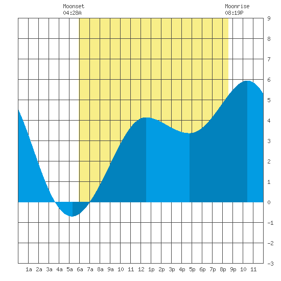 Farallon Island tide chart for Wednesday, July 9, 2025