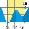 Farallon Island tide chart for Sunday, August 10, 2025
