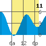 Farallon Island tide chart for Monday, August 11, 2025