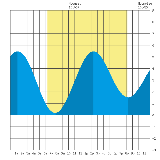 Farallon Island tide chart for Tuesday, August 12, 2025