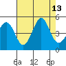 Farallon Island tide chart for Wednesday, August 13, 2025