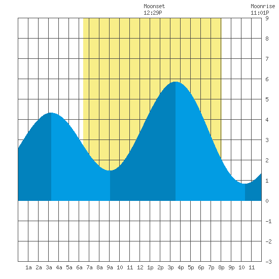 Farallon Island tide chart for Thursday, August 14, 2025