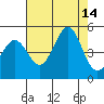 Farallon Island tide chart for Thursday, August 14, 2025