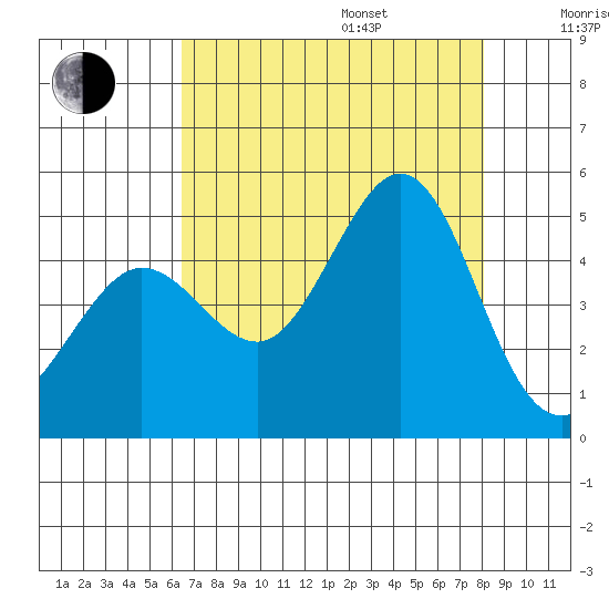 Farallon Island tide chart for Friday, August 15, 2025