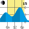 Farallon Island tide chart for Friday, August 15, 2025
