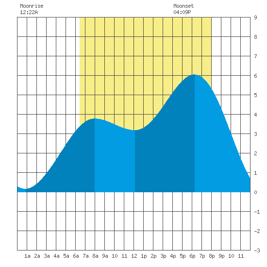 Farallon Island tide chart for Sunday, August 17, 2025