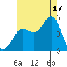 Farallon Island tide chart for Sunday, August 17, 2025